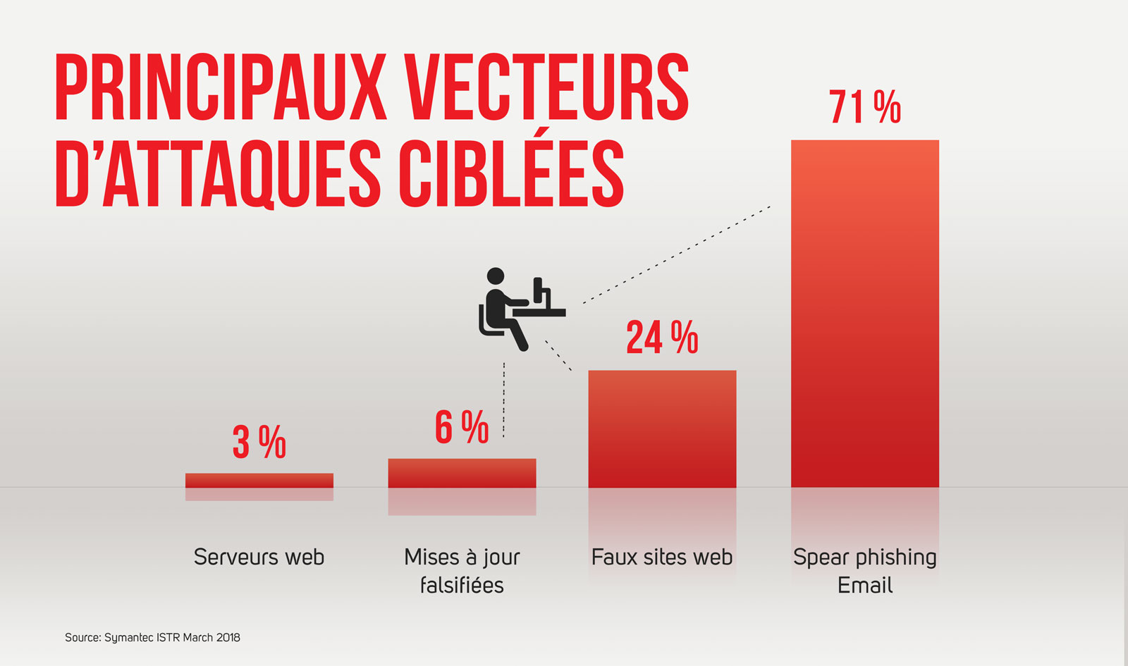 Les principaux vecteurs d'attaques ciblées 